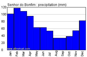 Senhor do Bonfim, Bahia Brazil Annual Precipitation Graph